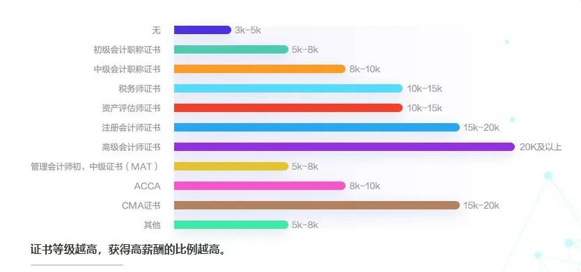 会计专业就业方向及薪资介绍